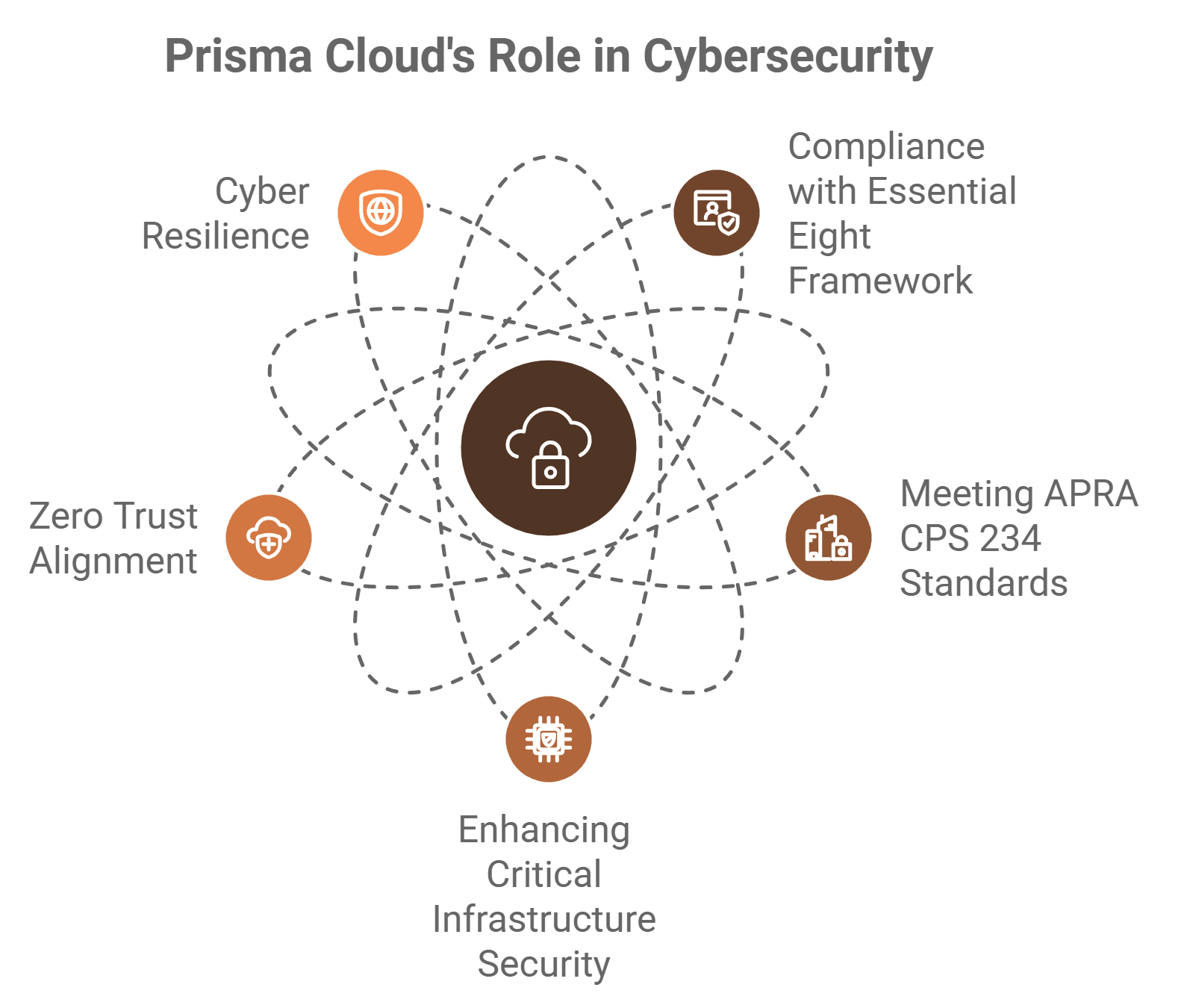 A diagram of the prisma cloud 's role in cybersecurity.