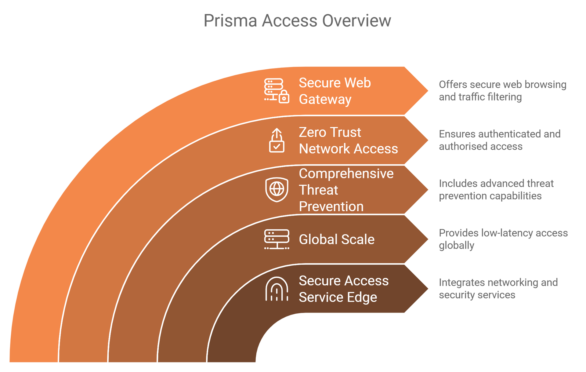 A diagram of a prisma access overview with arrows pointing to different levels