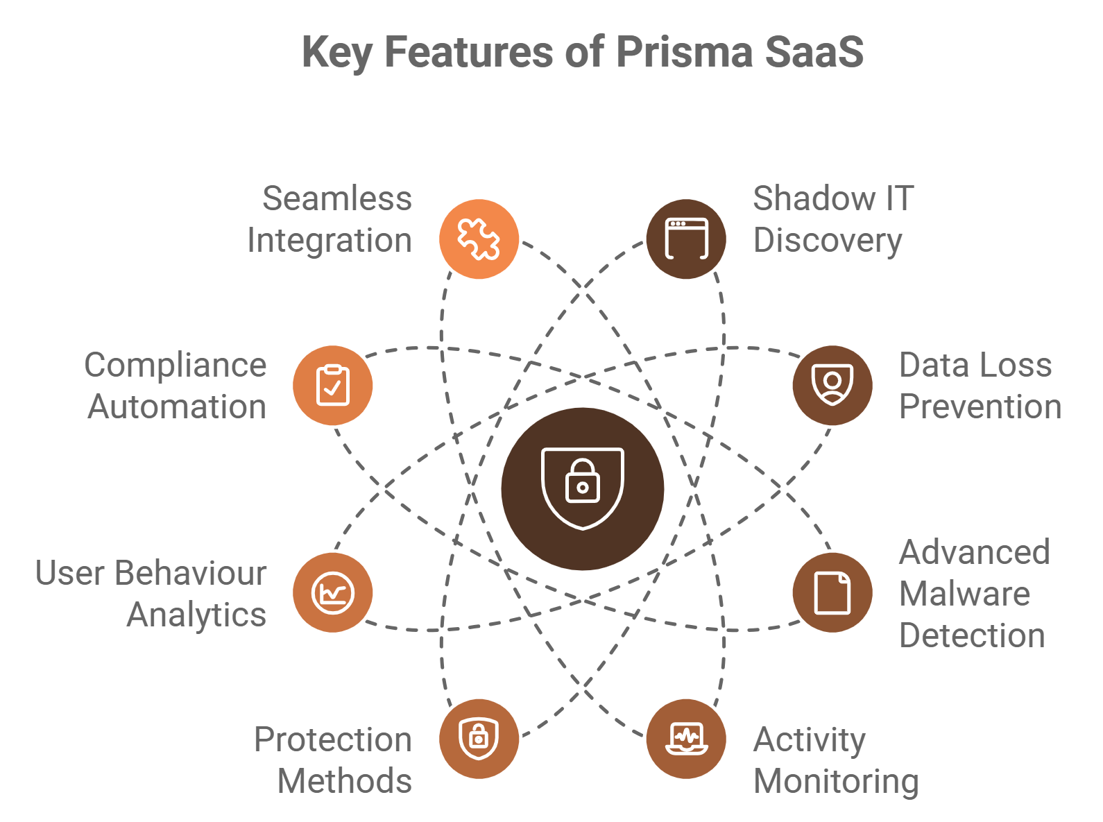 A diagram showing the key features of prisma saas