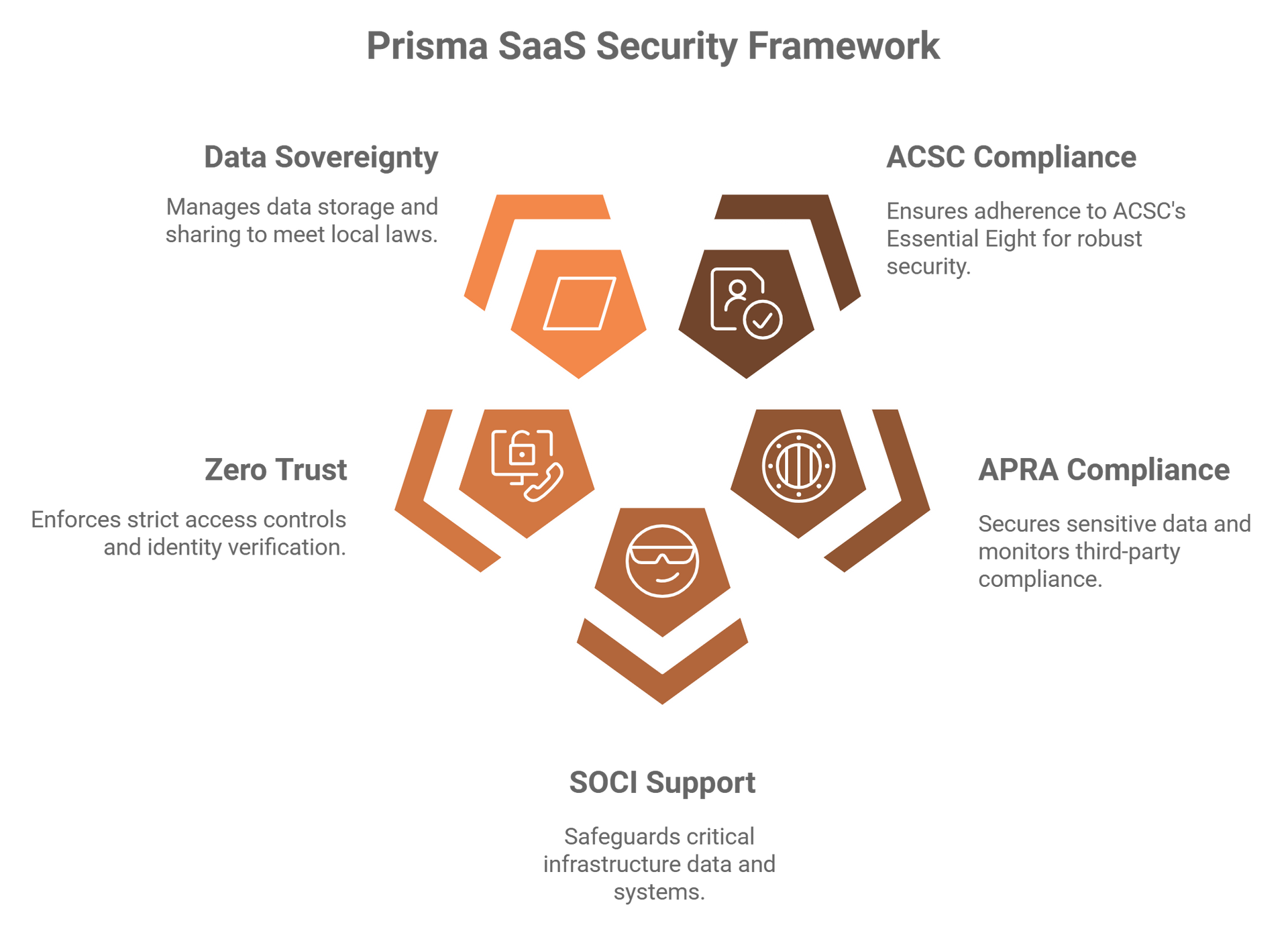 A diagram of the prisma saas security framework.