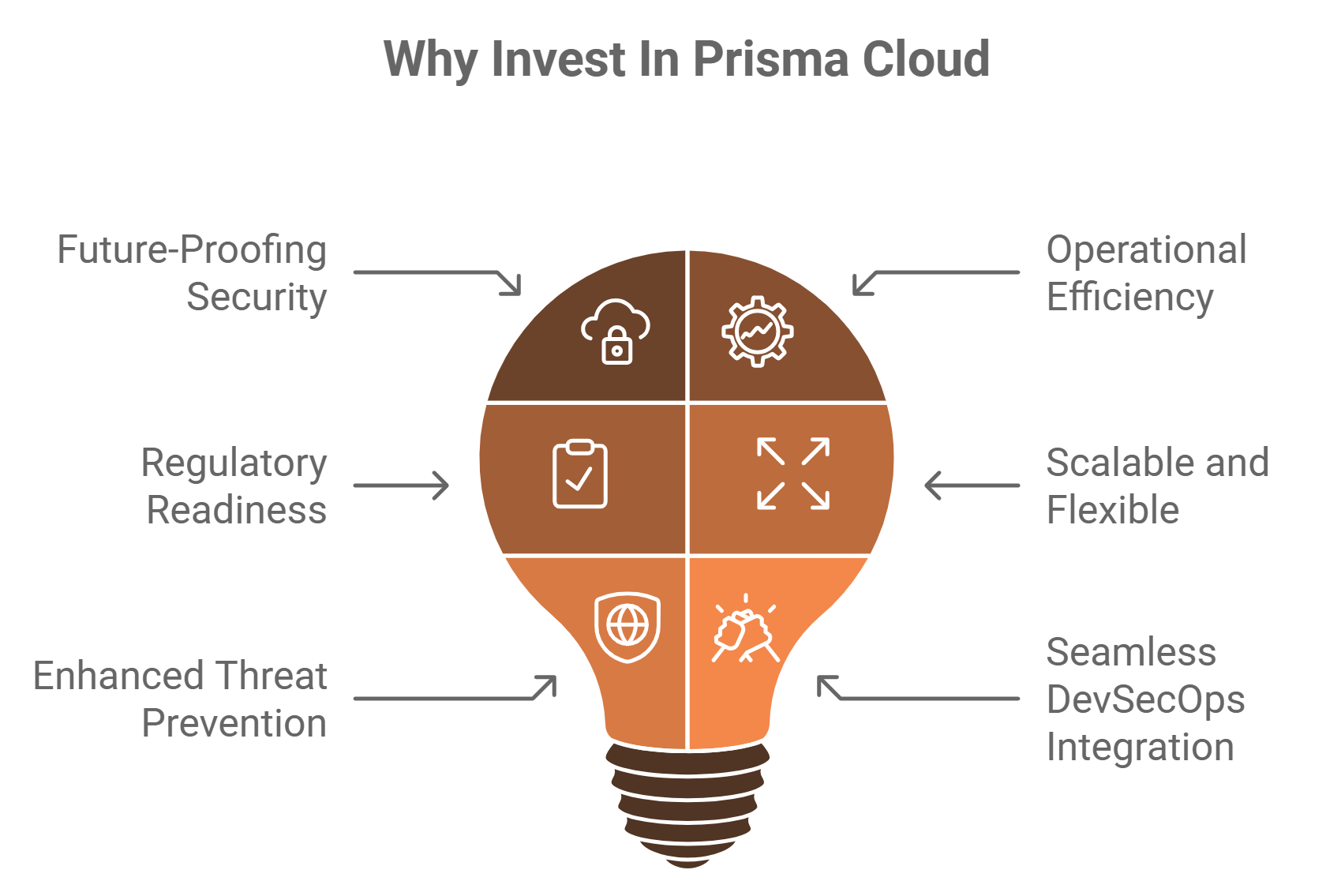 A diagram showing the benefits of investing in prisma cloud.