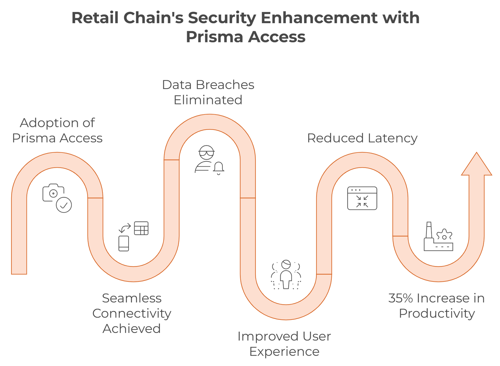 A diagram of retail chain 's security enhancement with prisma access