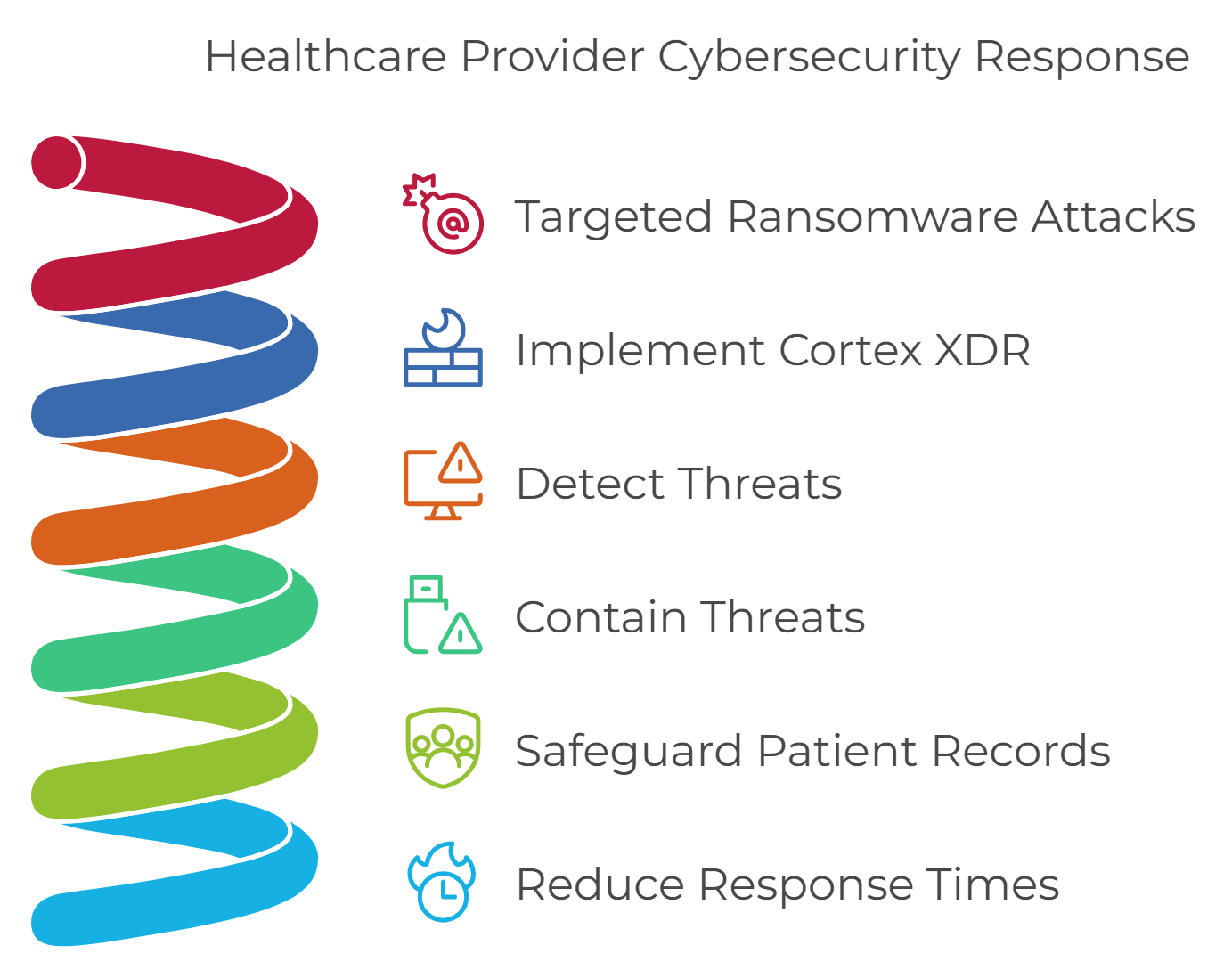 A diagram of a healthcare provider cybersecurity response