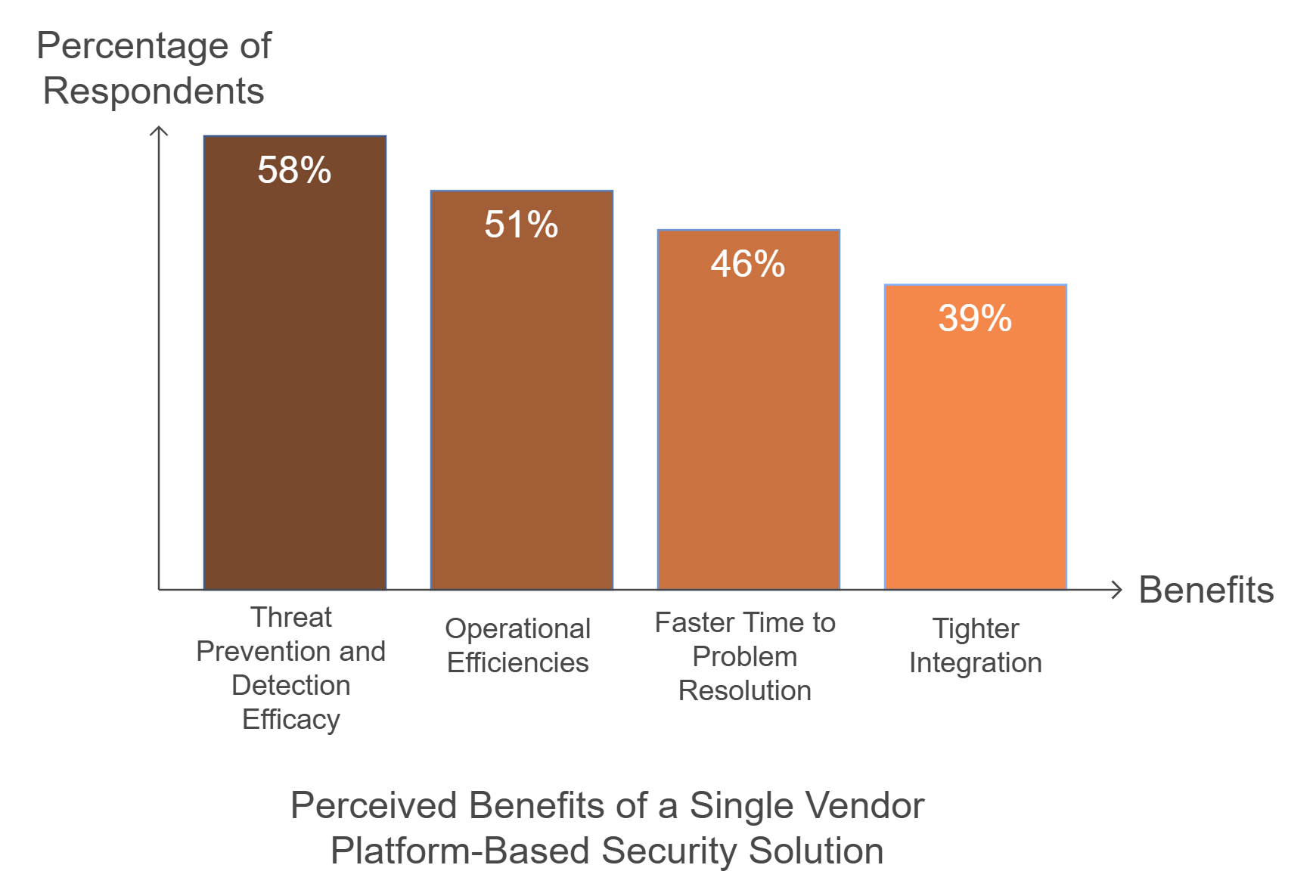 A graph showing the perceived benefits of a single vendor platform based security solution