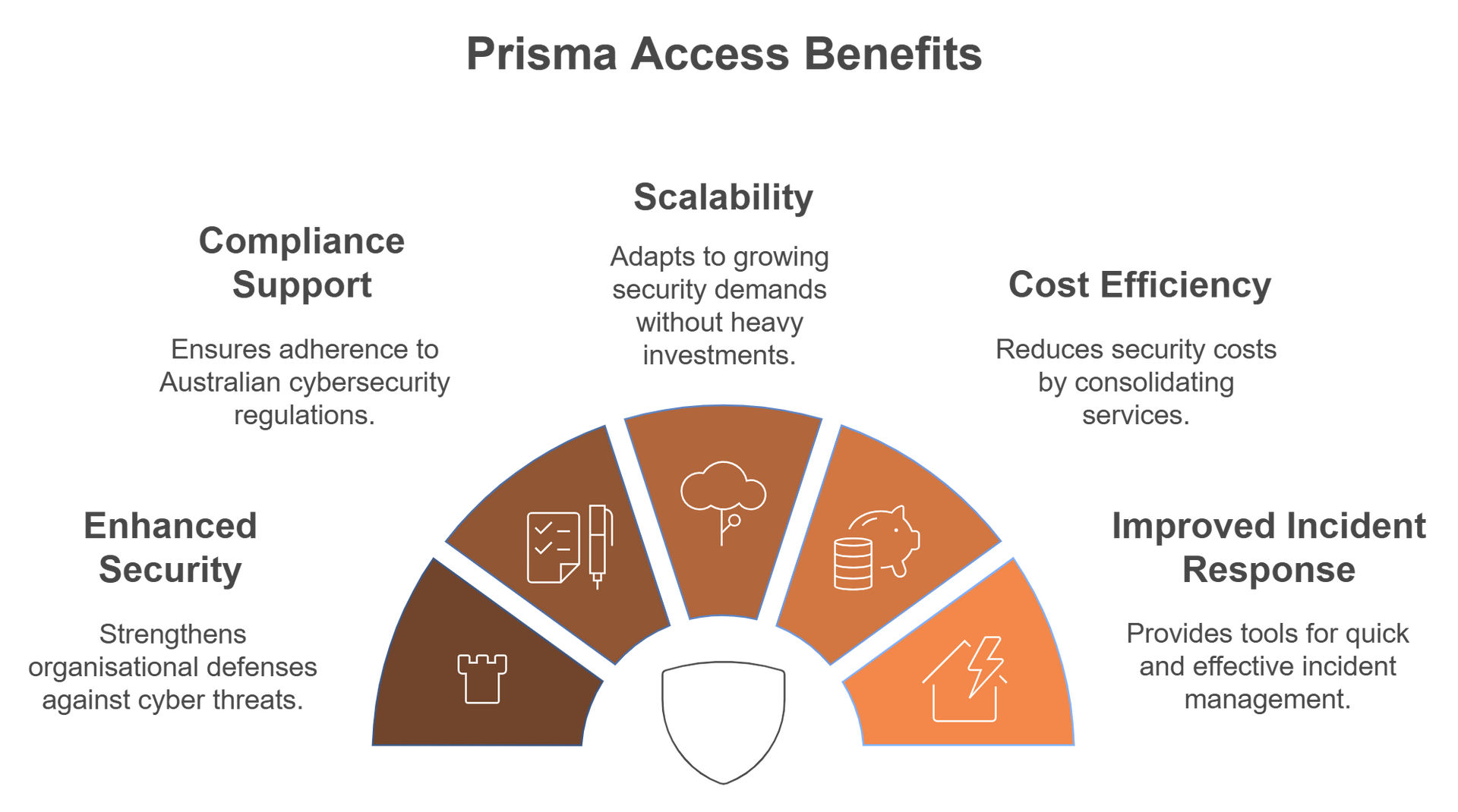 A diagram showing the benefits of Prisma access