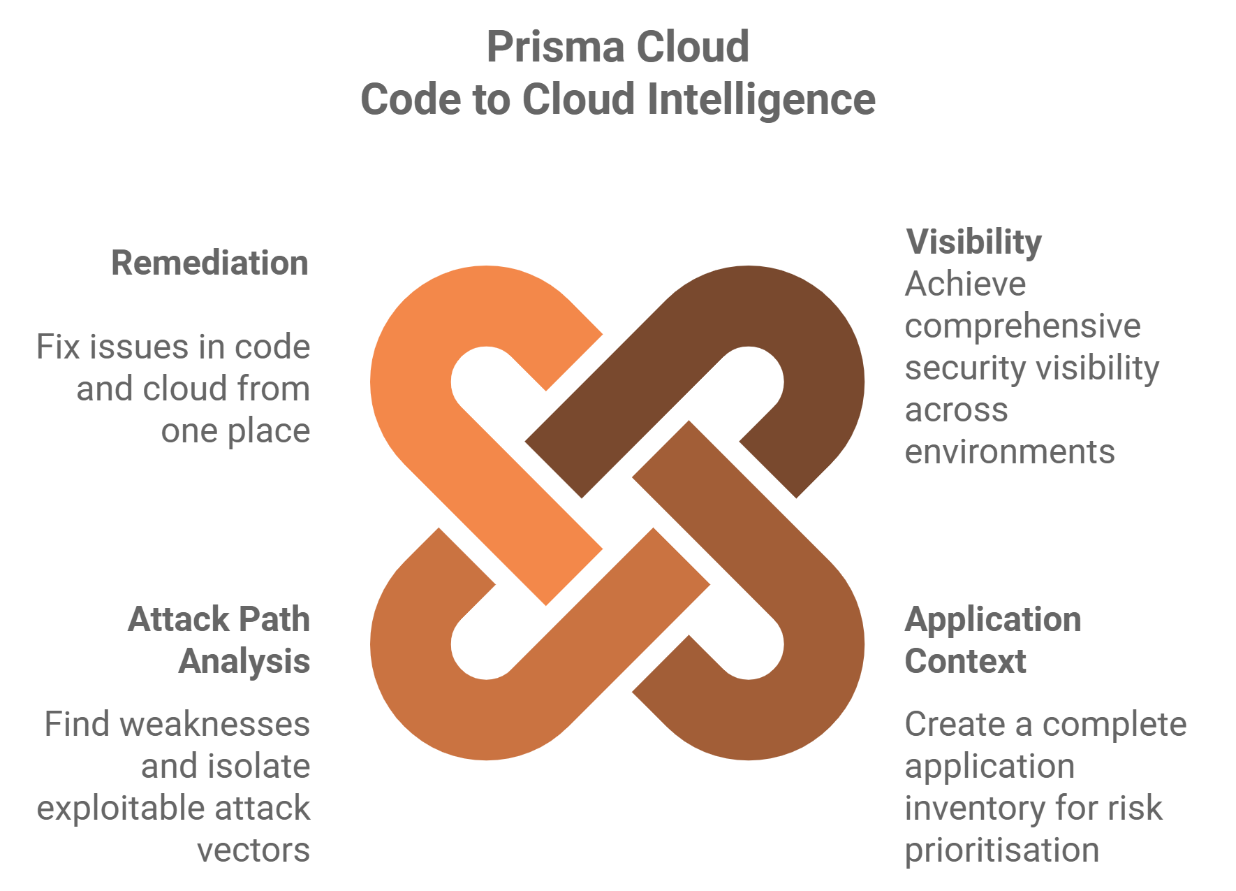 A diagram of prisma cloud code to cloud intelligence