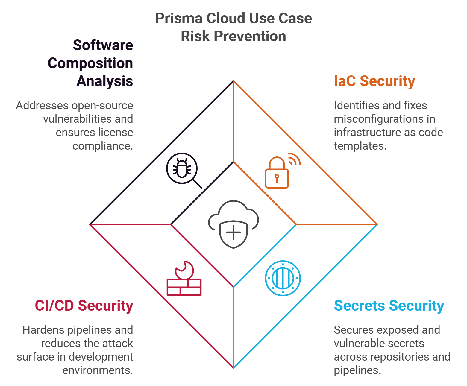 A diagram of prisma cloud use case risk prevention software composition analysis ci / cd security and secrets security