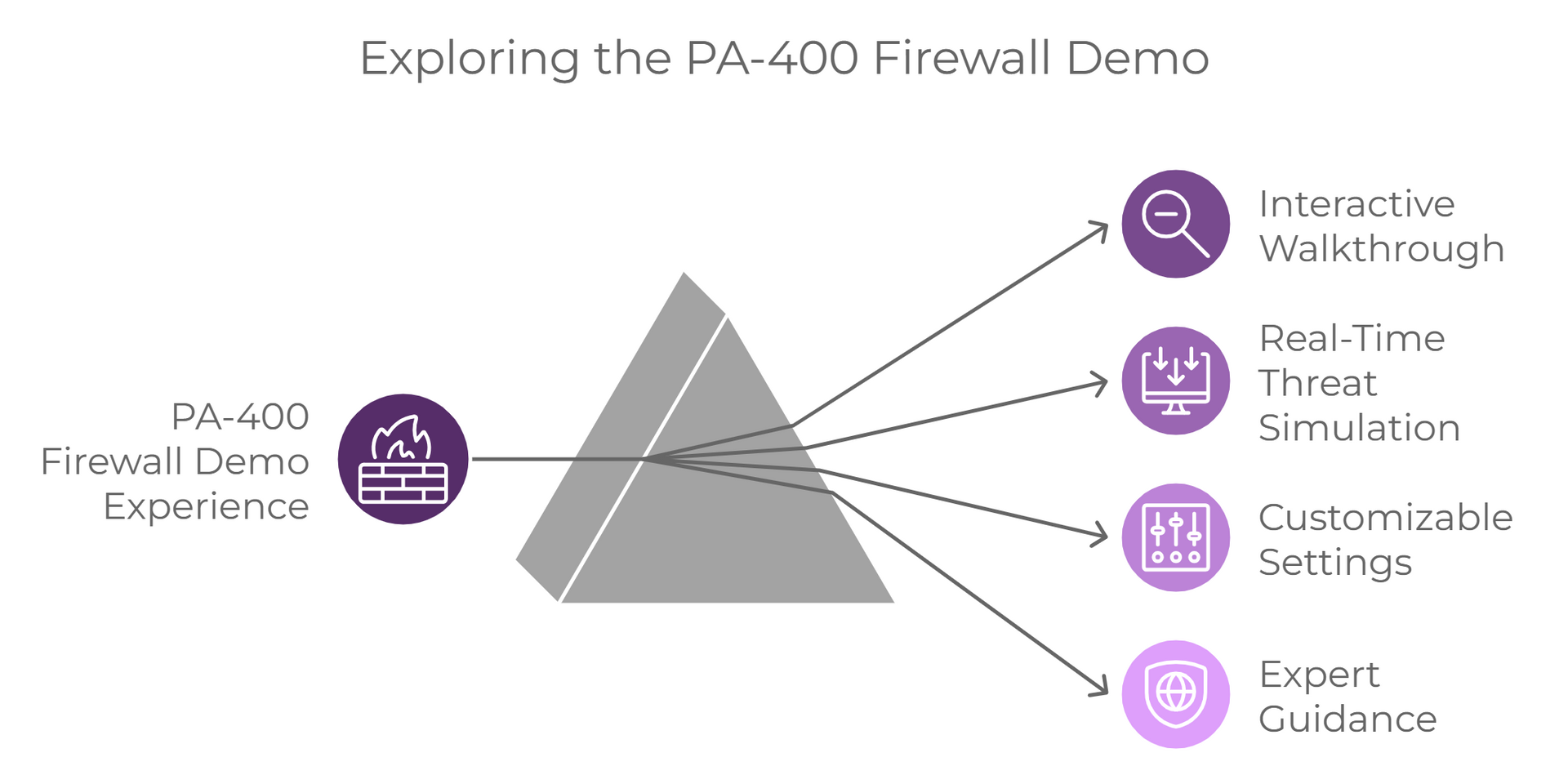 Palo Alto PA-400 Demo