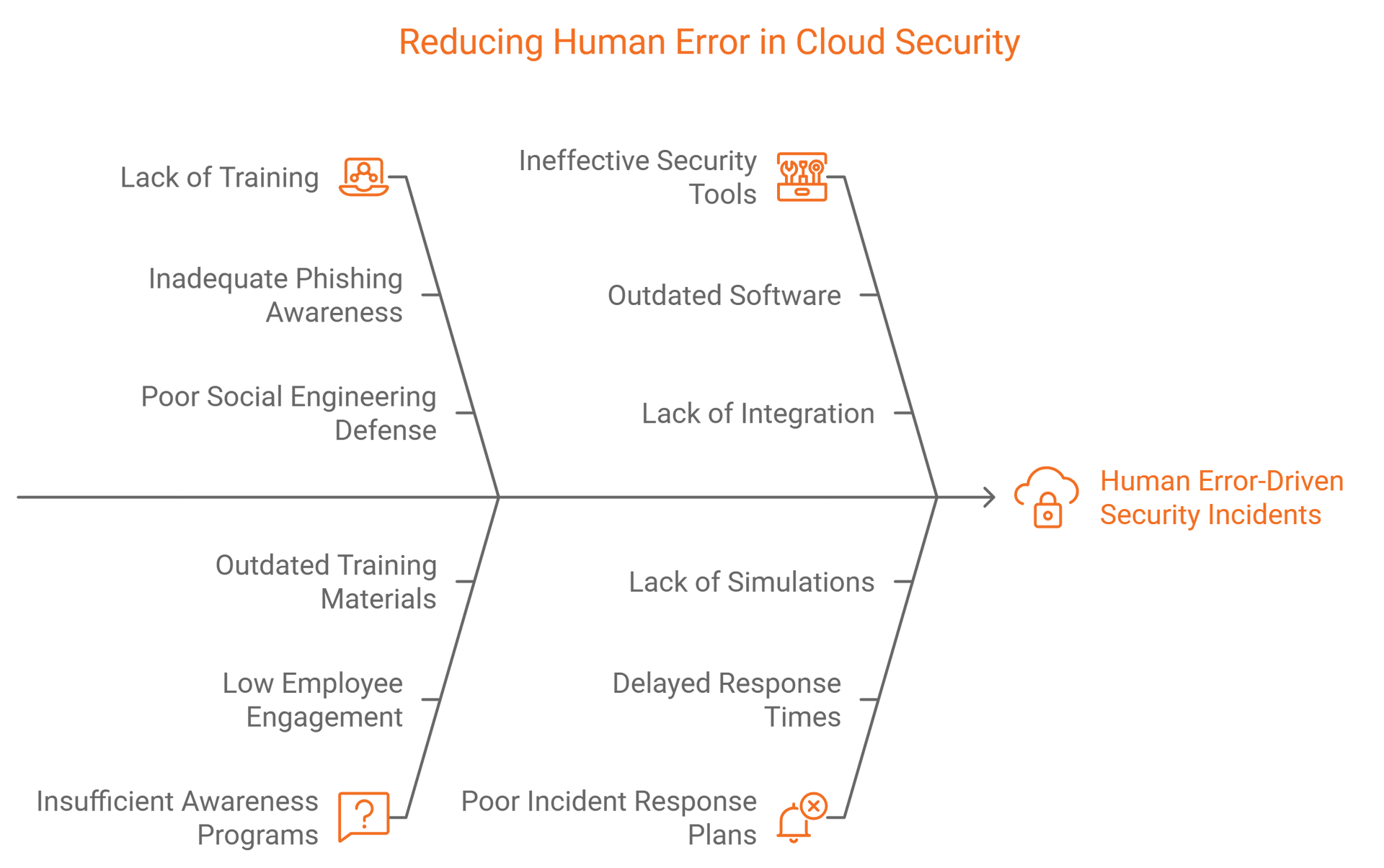 A diagram showing the causes of human error in cloud security