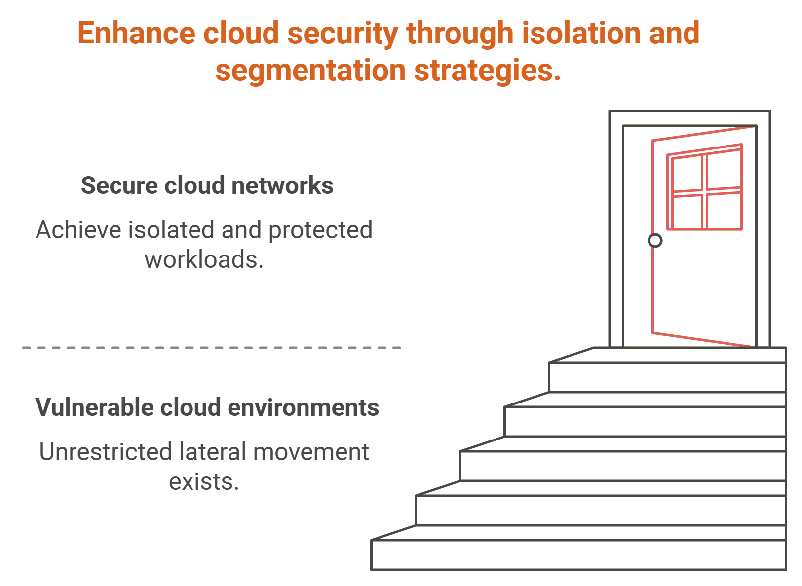 A diagram of stairs leading up to a door that says enhance cloud security through isolation and segmentation strategies