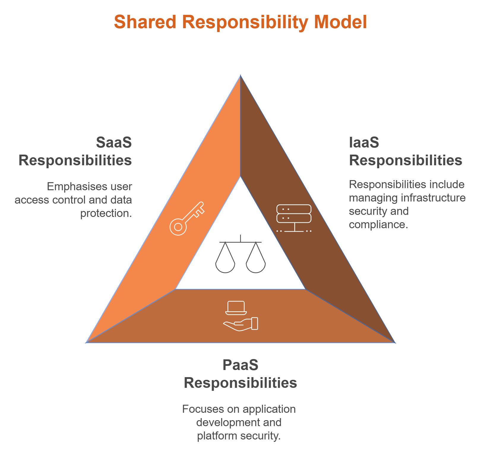 A diagram of a shared responsibility model with saas , laas , and paas responsibilities.