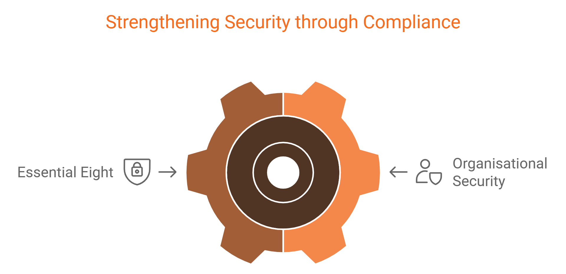 A diagram showing how to strengthen security through compliance