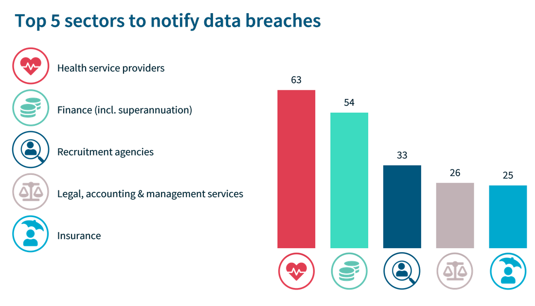 Graph showing top sectors in data breaches