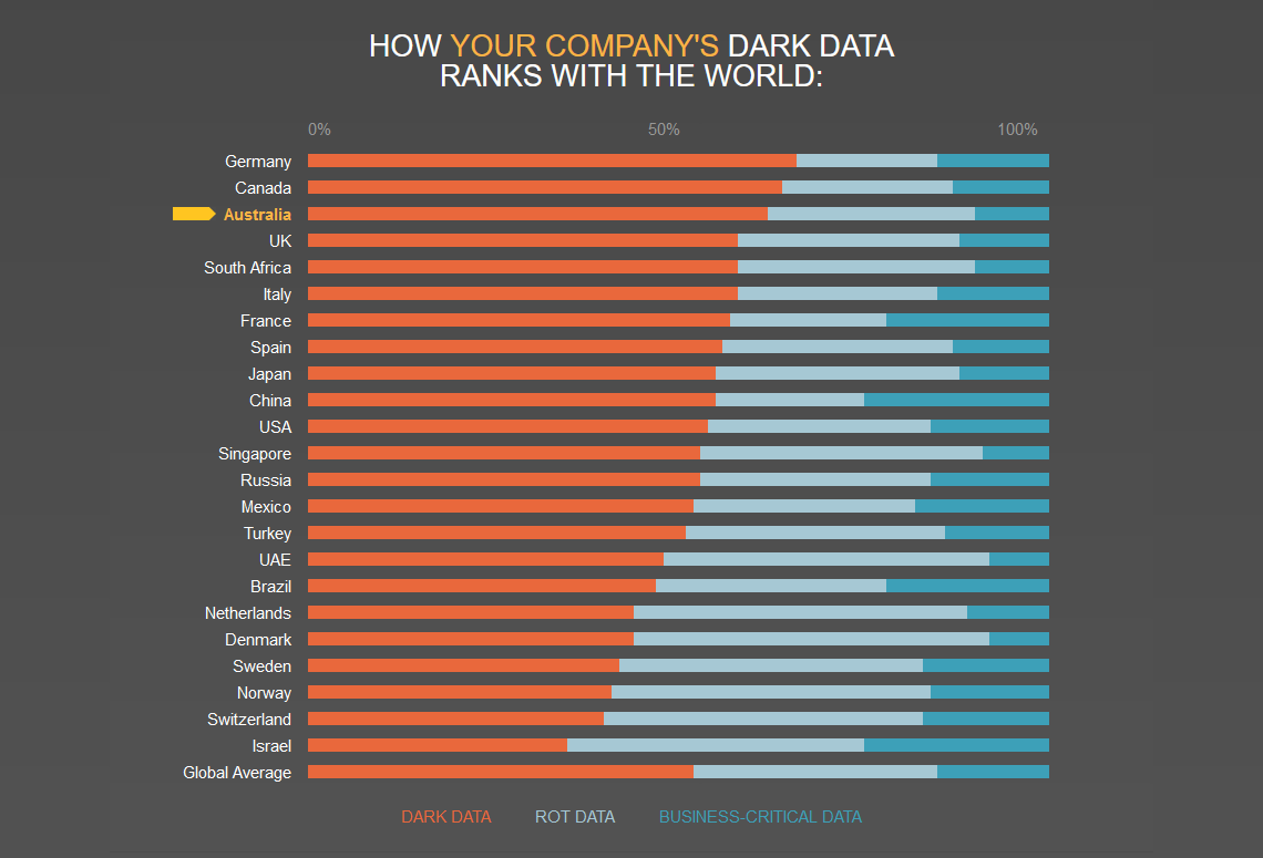 Graph of dark data statistics by country