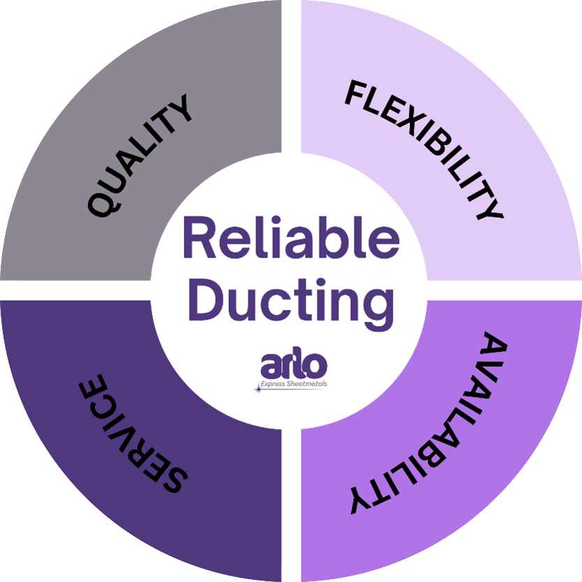 Four Pillars of Reliable Ducting