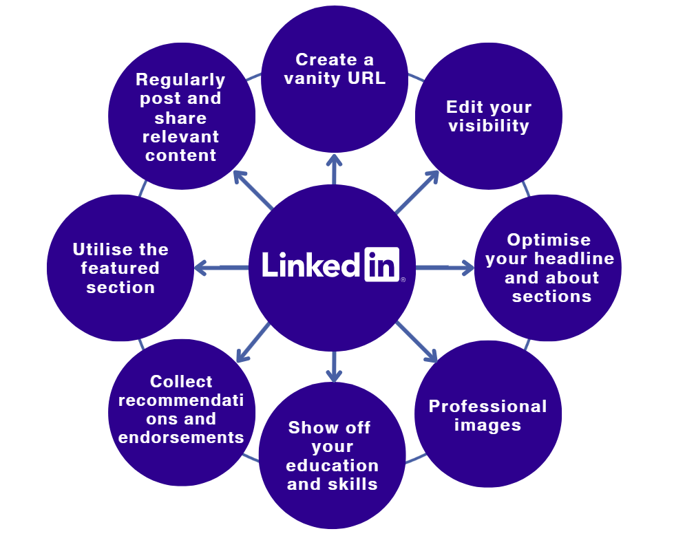 Infographic on LinkedIn optimization: tips around a central logo, including content, visibility, and profile updates.