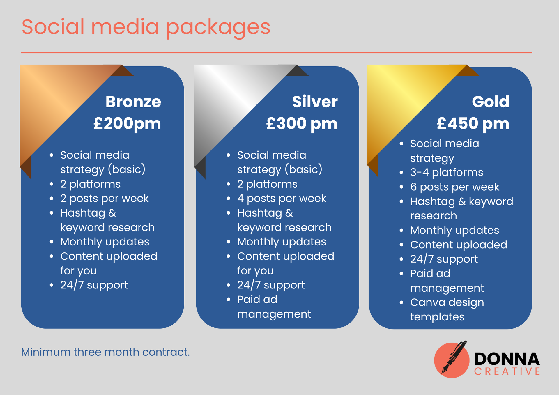 Social media prices. Bronze £200per month, Silver £300 per month, Gold £450 per month including strategy, keyword research, content creation and uploads