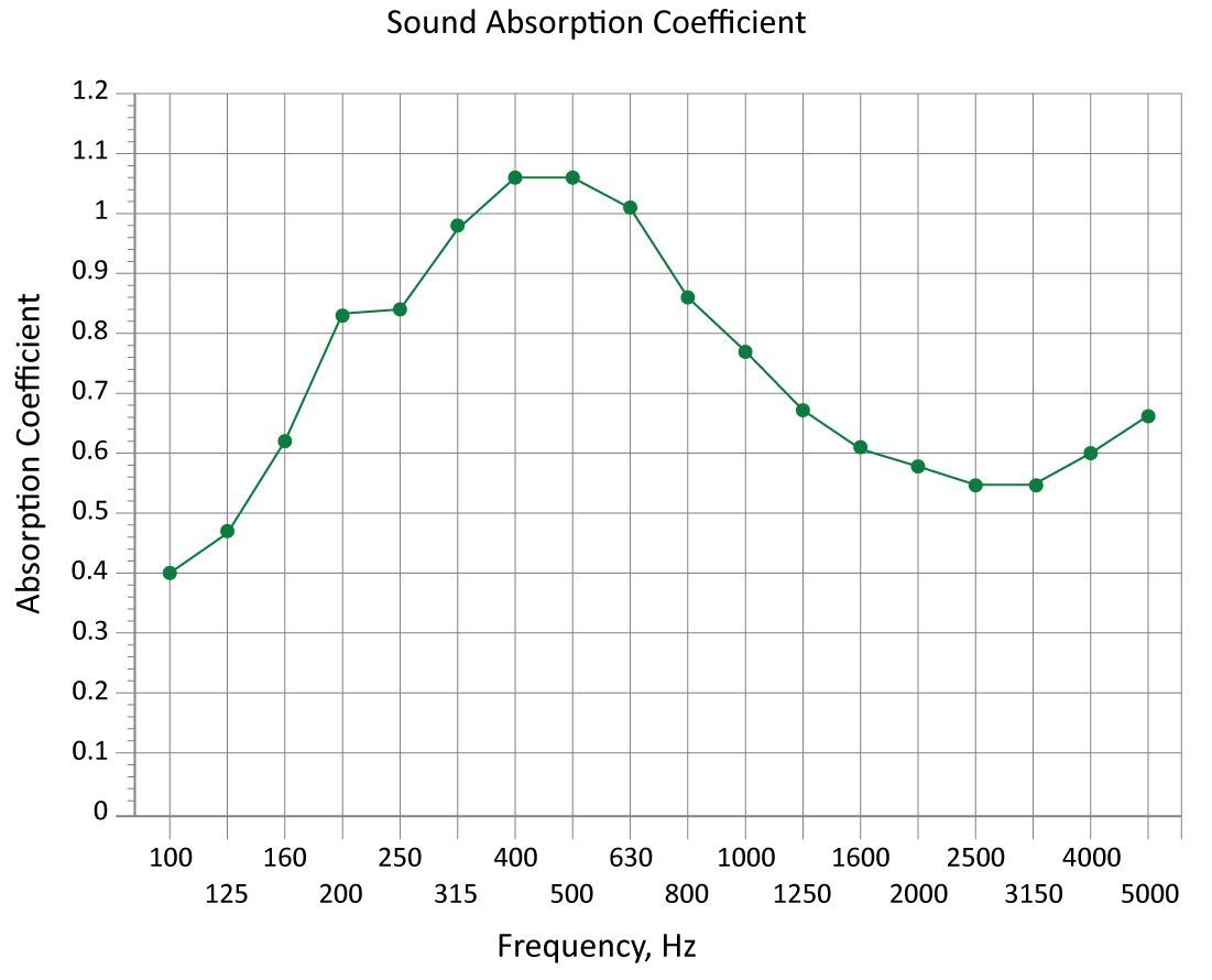 Sound Absorption Coefficient Chart