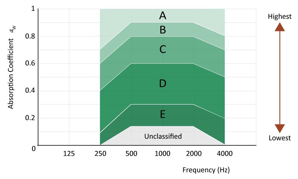 a graph showing the absorption coefficient of different types of sound