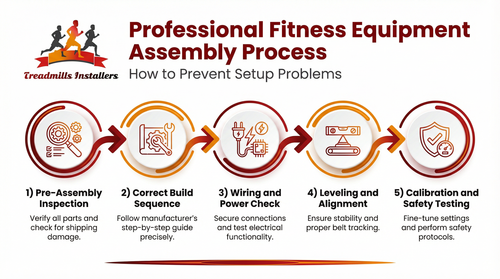 Five-step professional fitness equipment assembly process, moving from inspection and building to testing and safety checks.