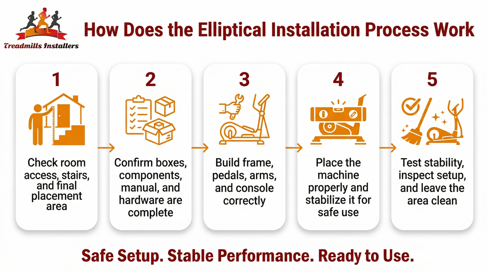 A five-step instructional infographic for elliptical installation, ranging from site assessment to final cleanup.