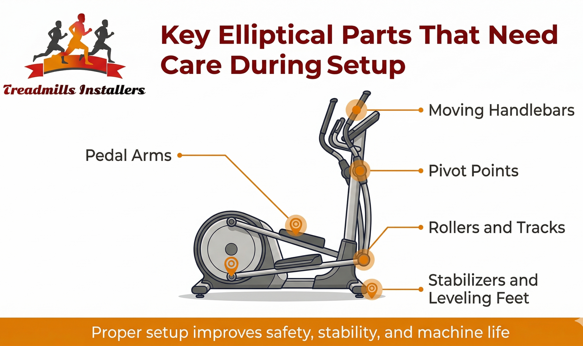 A diagram labeling key parts of an elliptical trainer—pedal arms, handlebars, pivots, rollers, and stabilizers—for setup.