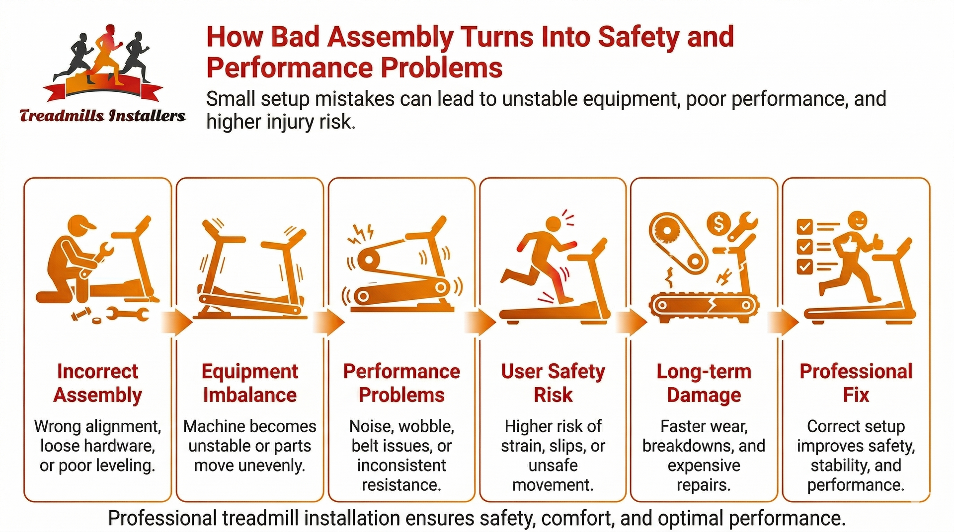 A six-step infographic showing how incorrect treadmill assembly leads to equipment issues, safety risks, and repair needs.