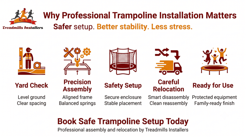 Trampoline installation infographic with yard leveling, precision assembly, safety setup, and ready-for-use steps