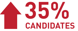 35% more candidates