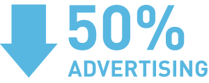 50% reduction in advertising