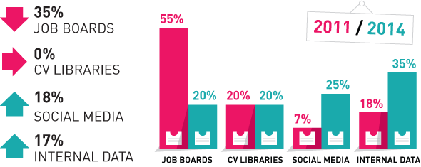 Trend in candidate sourcing for recruiters