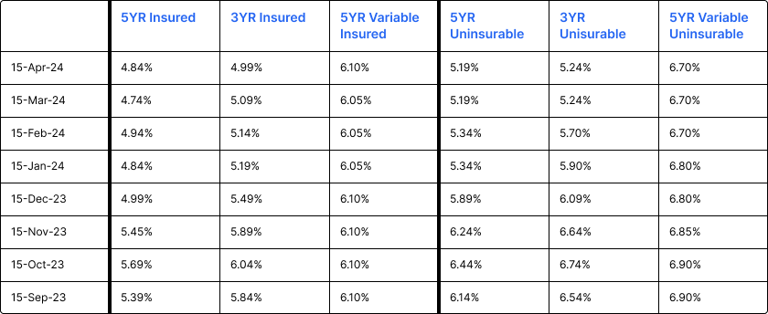 A table showing the percentages of various variables
