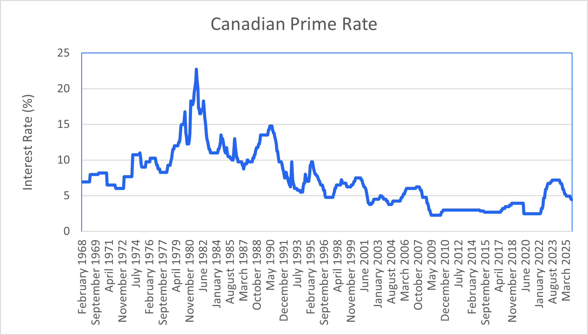 A graph showing the canadian prime rate over time
