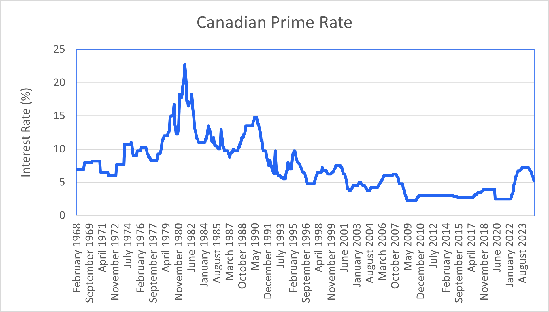 A graph showing the canadian prime rate over time