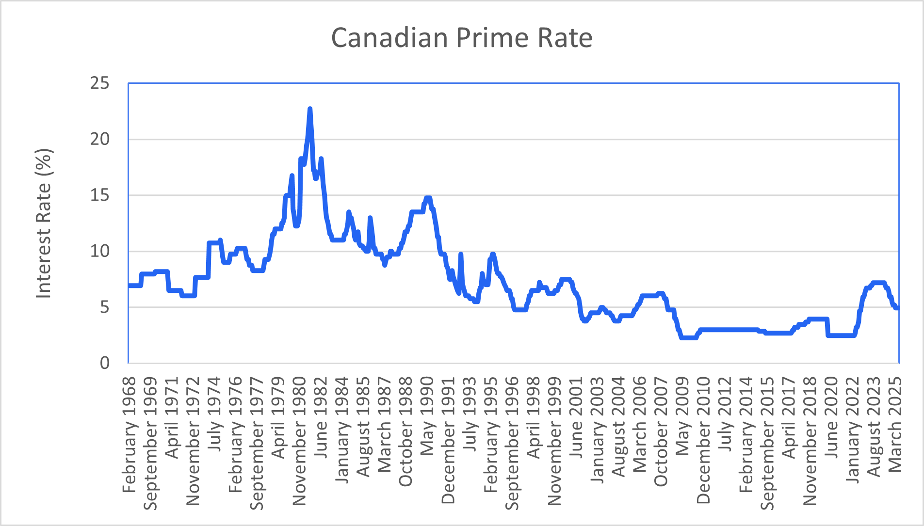 A graph showing the canadian prime rate over time