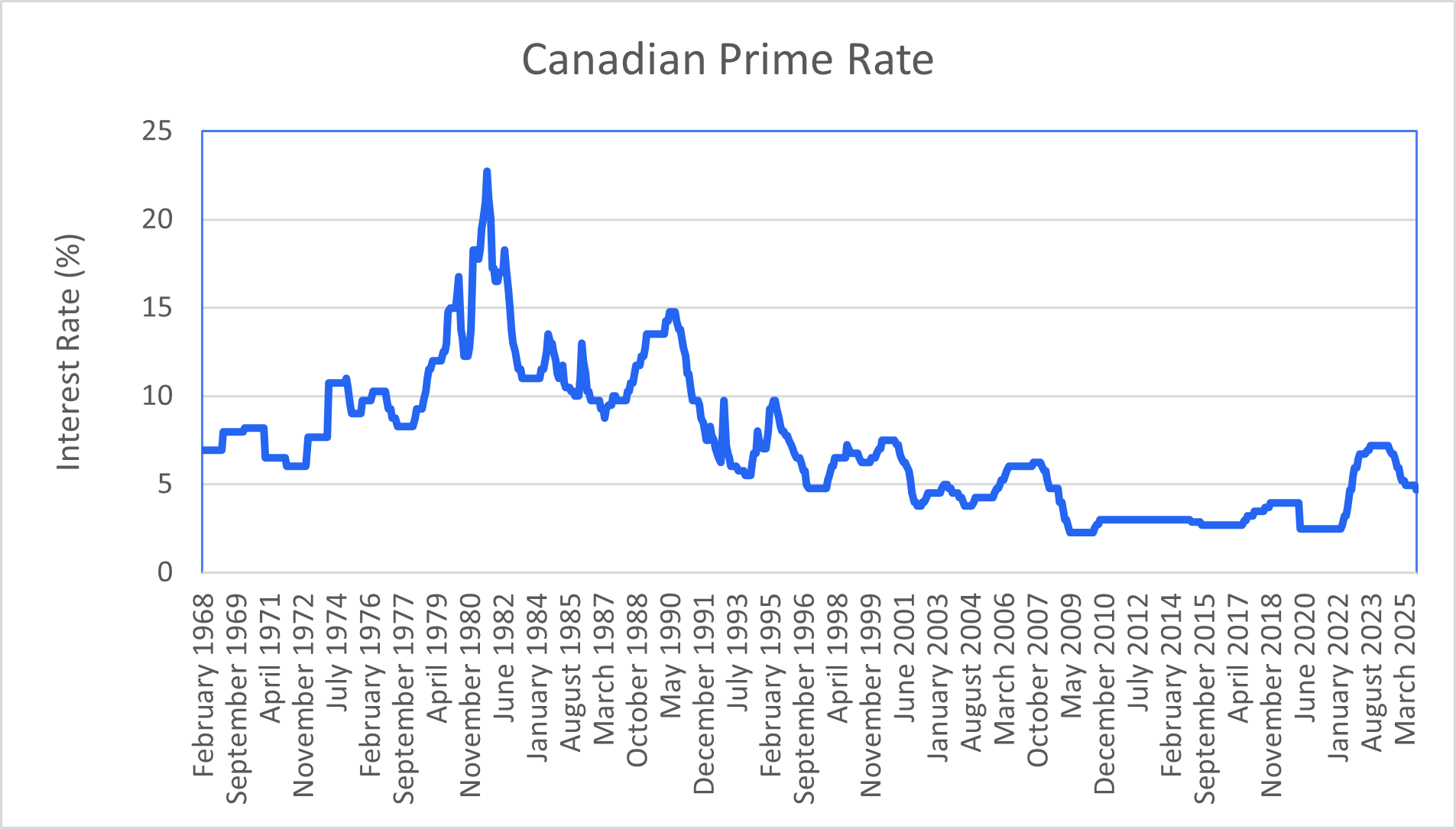 A graph showing the canadian prime rate over time