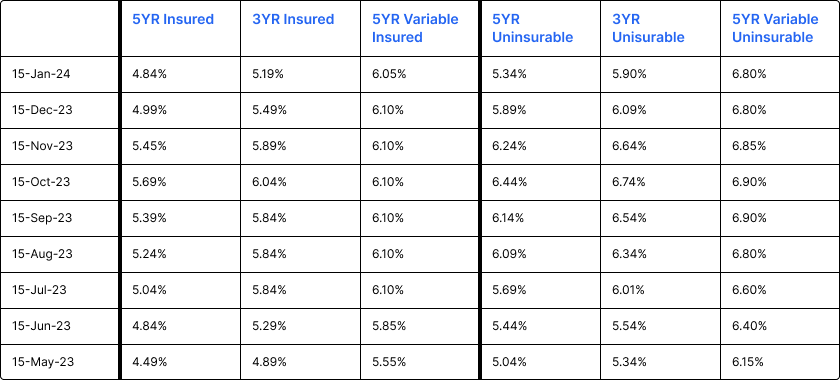 A table showing the percentages of various types of insurance