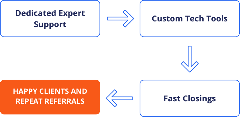 Flowchart illustrating how dedicated expert support and custom tech tools lead to fast closings and happy clients, generating repeat referrals.
