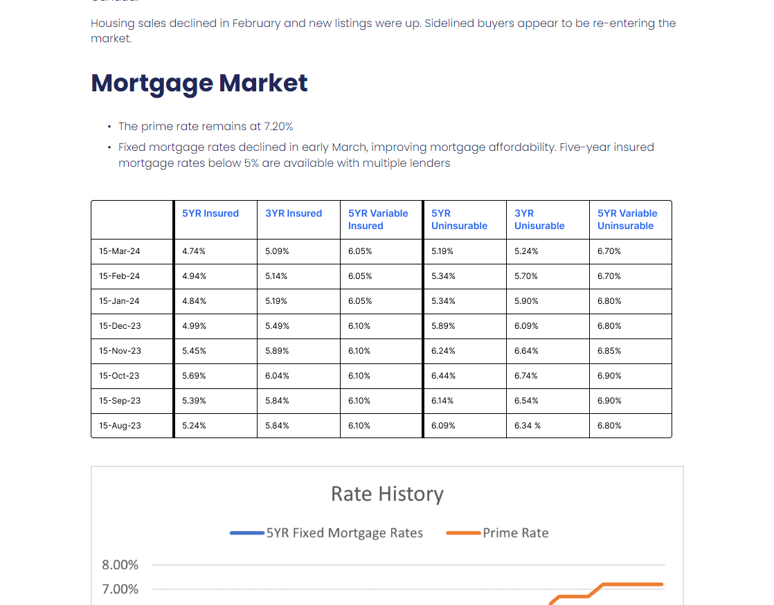 A page of a mortgage market with a table and a graph.
