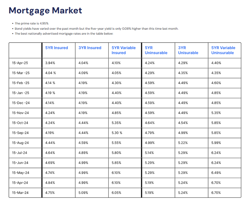 A table of mortgage rates is shown on a website