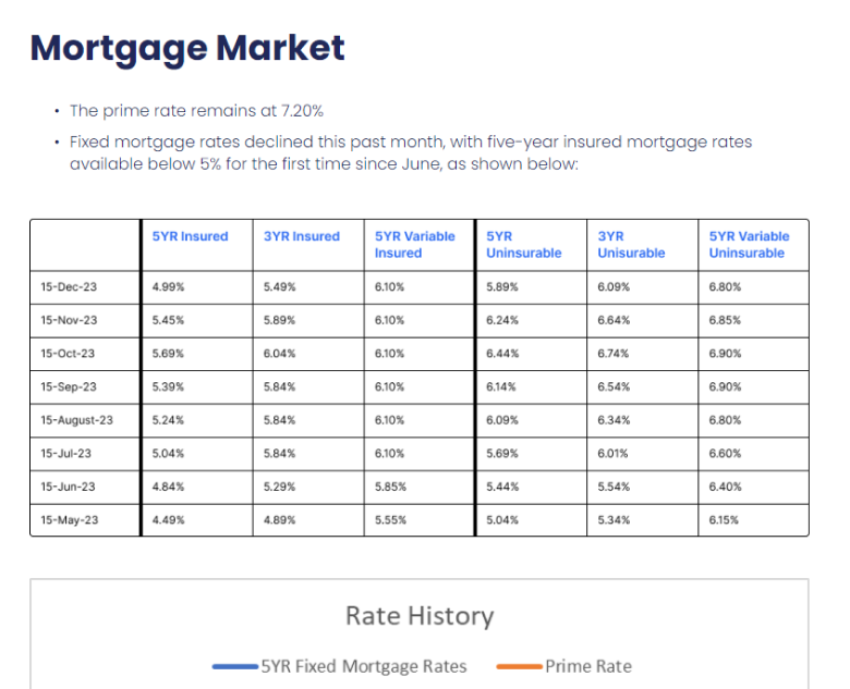 A mortgage market page shows the prime rate remains at 2.20 %