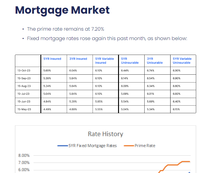 A mortgage market report shows that the prime rate remains at 7.2%