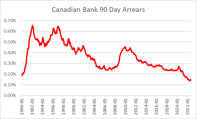 A graph showing the canadian bank 90 day arrears