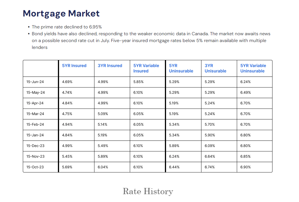 A white sheet of paper with a mortgage market written on it