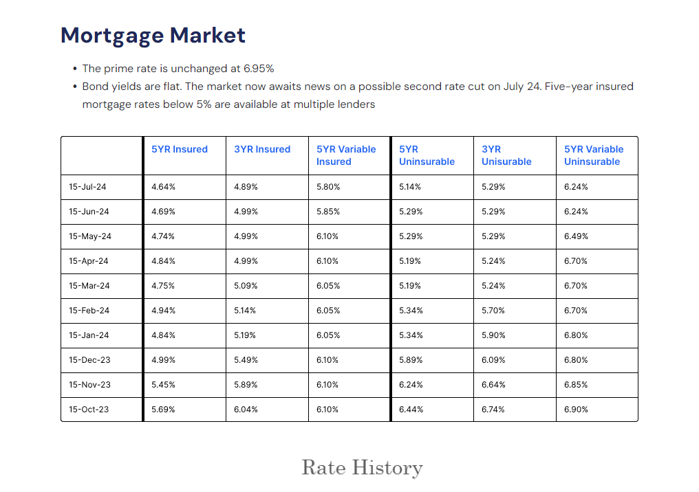 A table showing the mortgage market and the rate history