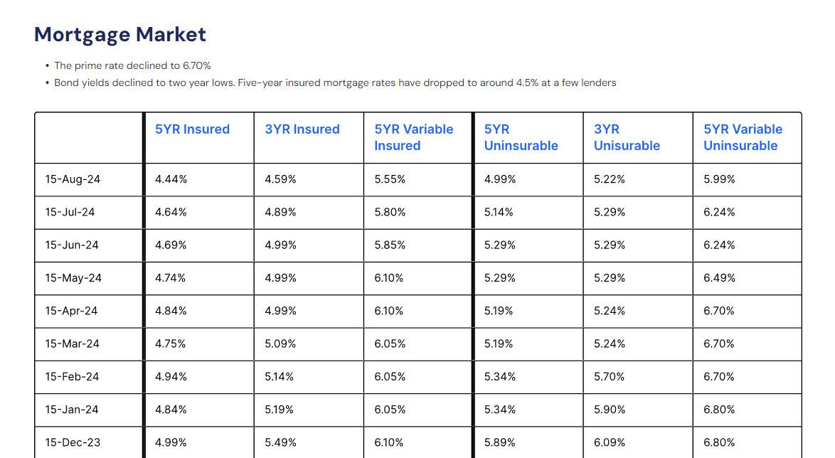 A table showing the mortgage market with various percentages