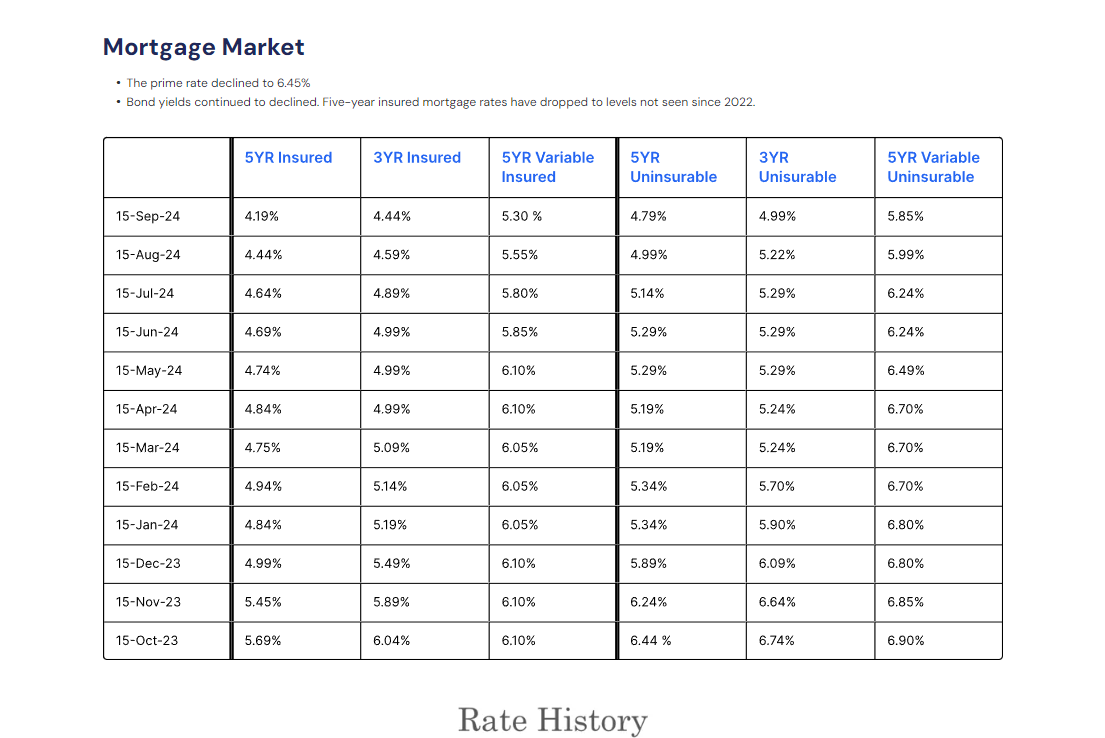 A table showing the mortgage market and the rate history