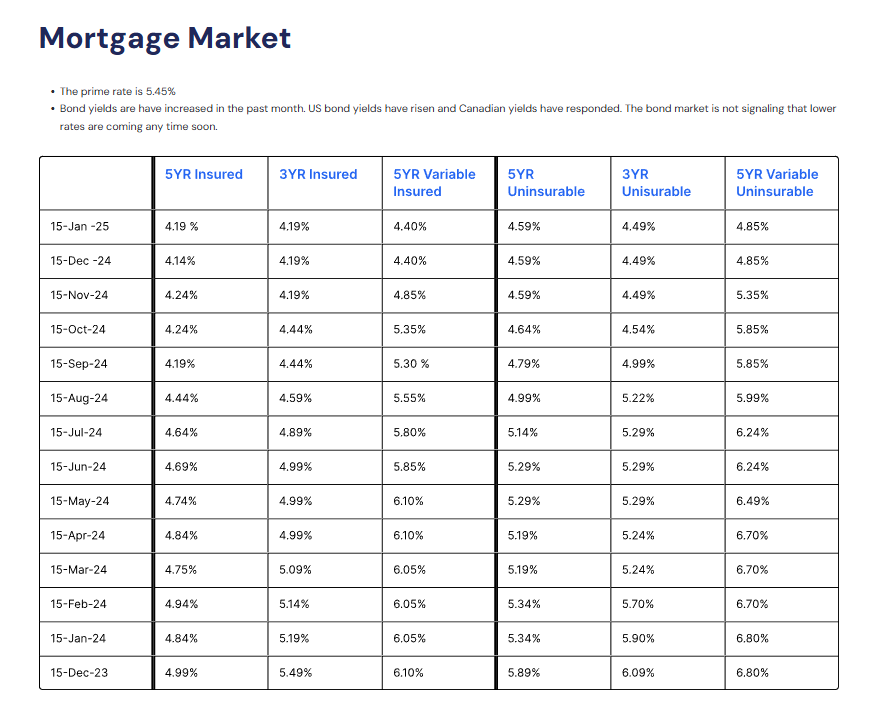 A table of mortgage rates for different types of mortgages