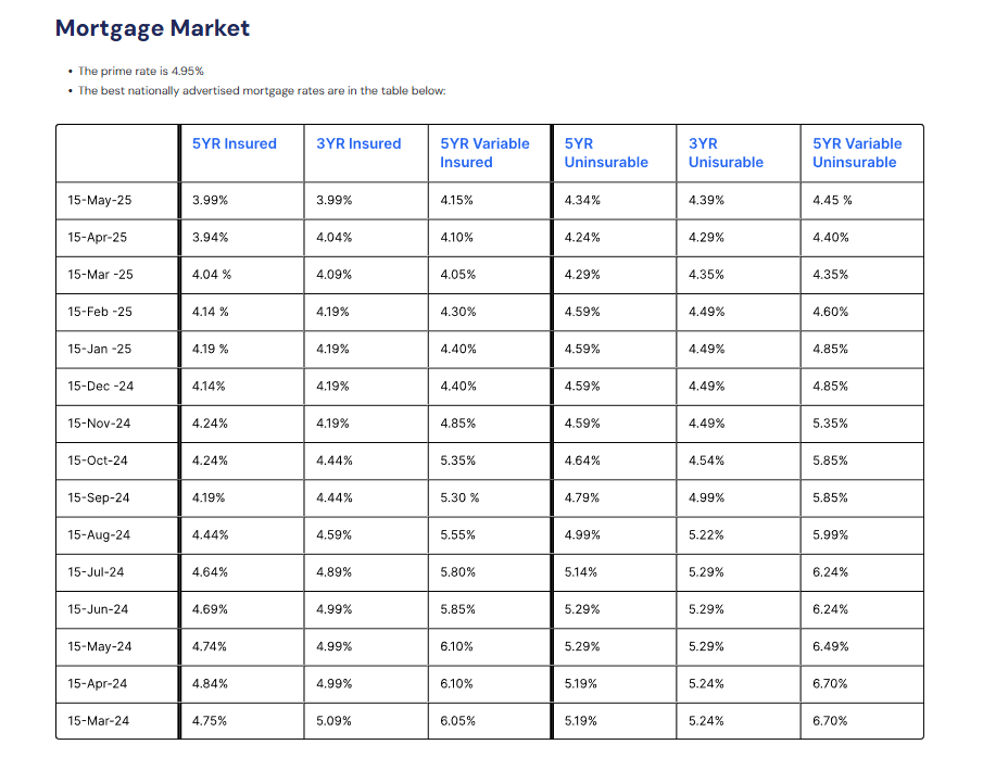 A table of mortgage rates for different types of mortgages