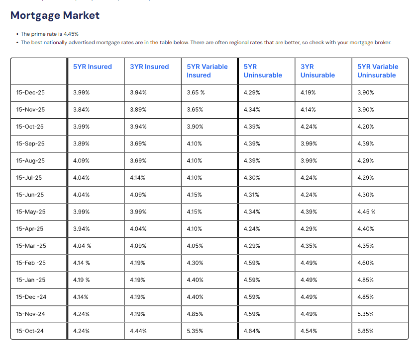 Mortgage market table: Mortgage rates for different types of loans over time, from Oct 2023 to Dec 2023.